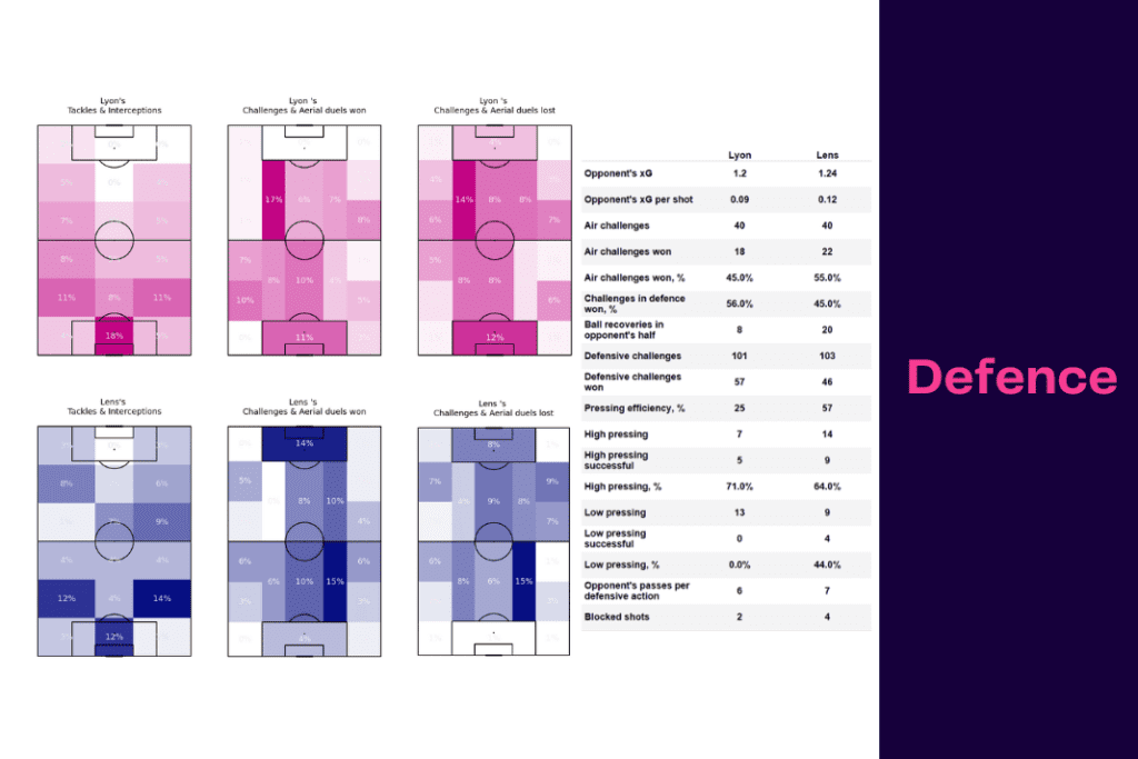 Ligue 1 2022/23: Lyon vs Lens - data viz, stats and insights