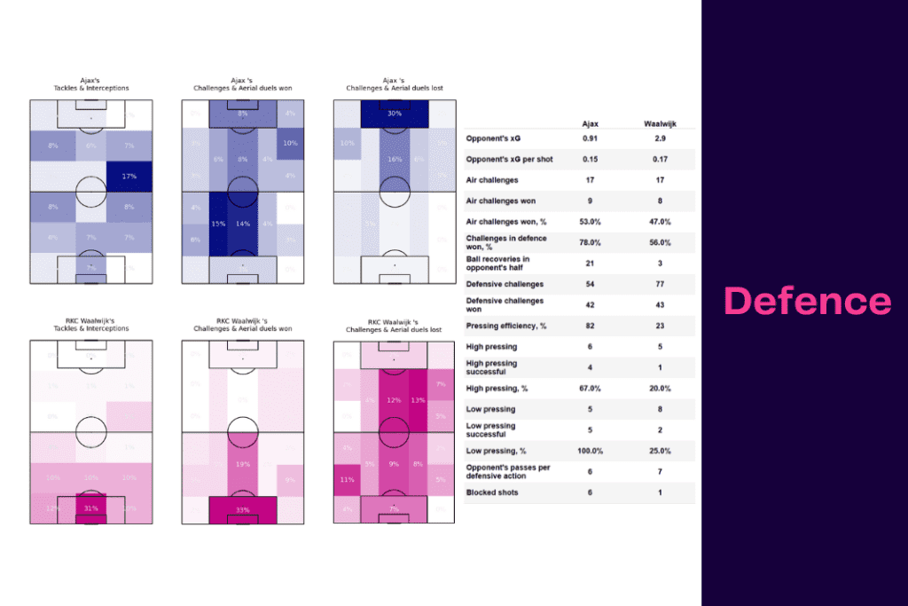 Eredivisie 2022/23: Ajax vs Waalwijk  - data viz, stats and insights