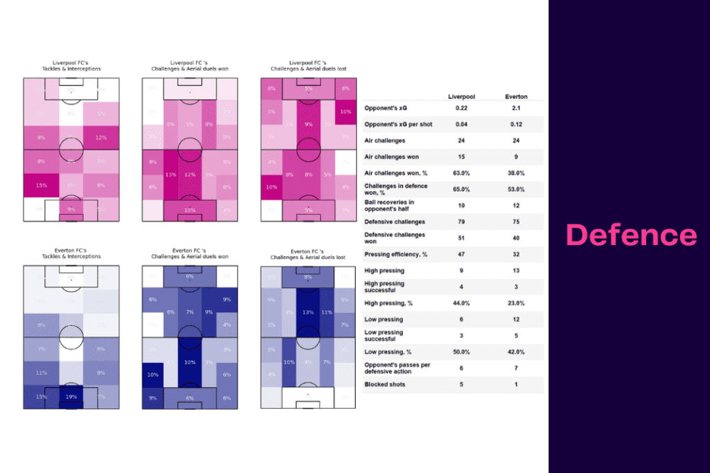 Premier League 2022/23: Liverpool vs Everton - data viz, stats and insights