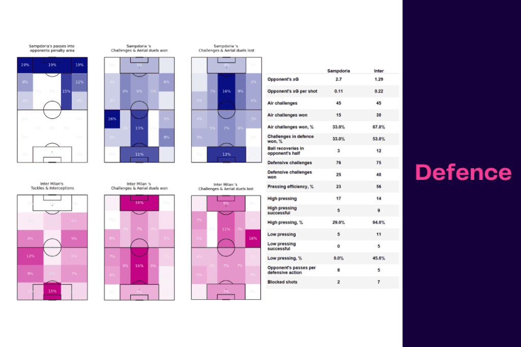 Serie A 2022/23: Sampdoria vs Inter - data viz, stats and insights