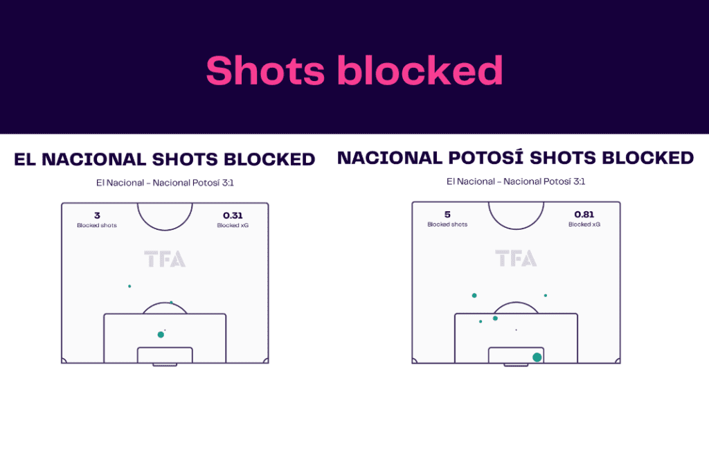Copa Libertadores 2023: El Nacional vs Nacional Potosí - data viz, stats and insights