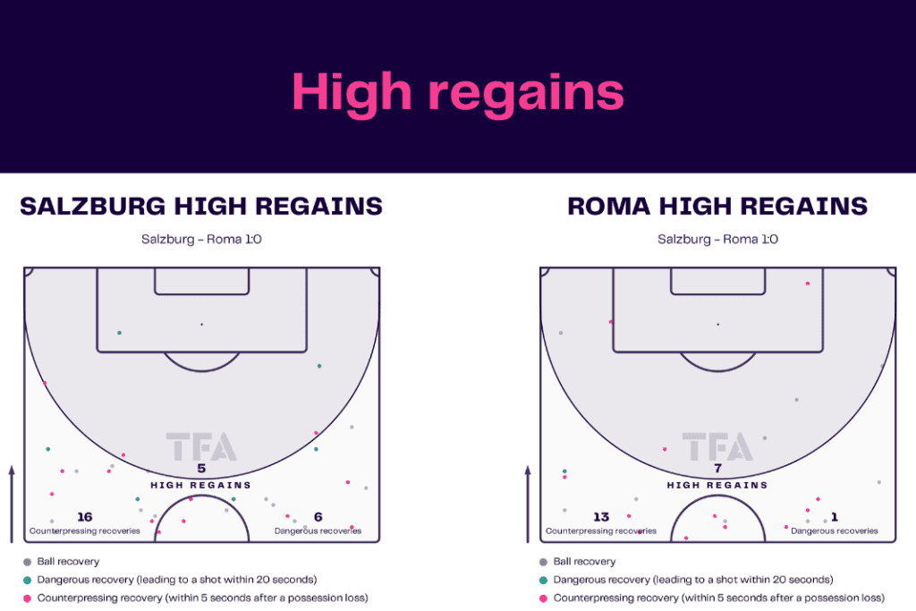 UEFA Europa League 2022/23: Salzburg vs Roma - data viz, stats and insights