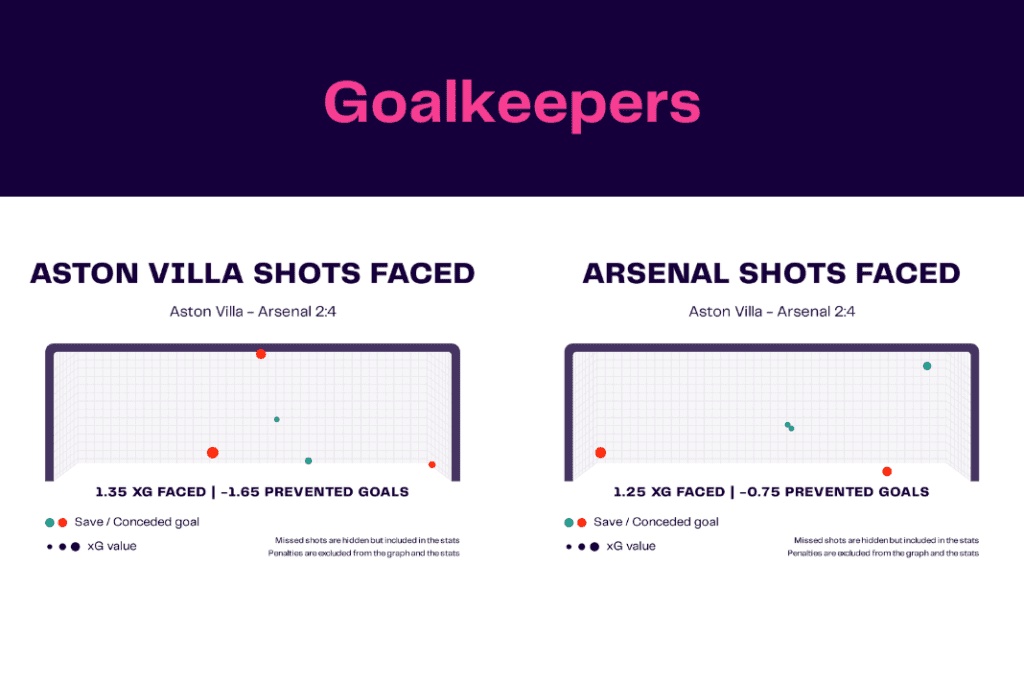 Premier League 2022/23: Aston Villa vs Arsenal - data viz, stats and insights