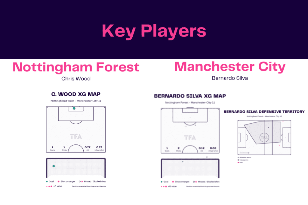 Premier League 2022/23: Forest vs Man City - data viz, stats and insights