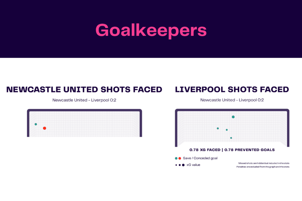 Premier League 2022/23: Newcastle vs Liverpool - data viz, stats and insights
