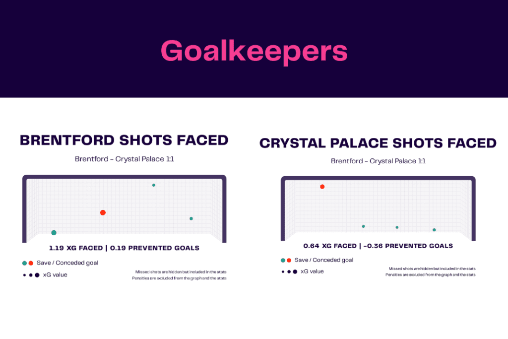 Premier League 2022/23: Brentford vs Palace - data viz, stats and insights