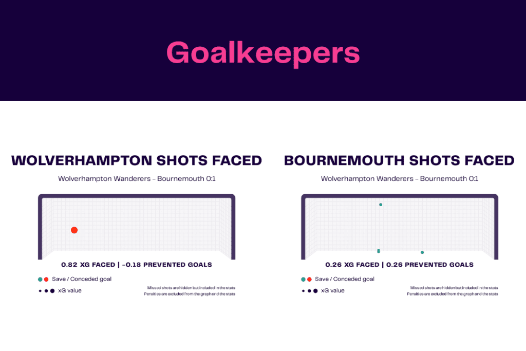 Premier League 2022/23: Wolves vs Bournemouth - data viz, stats and insights