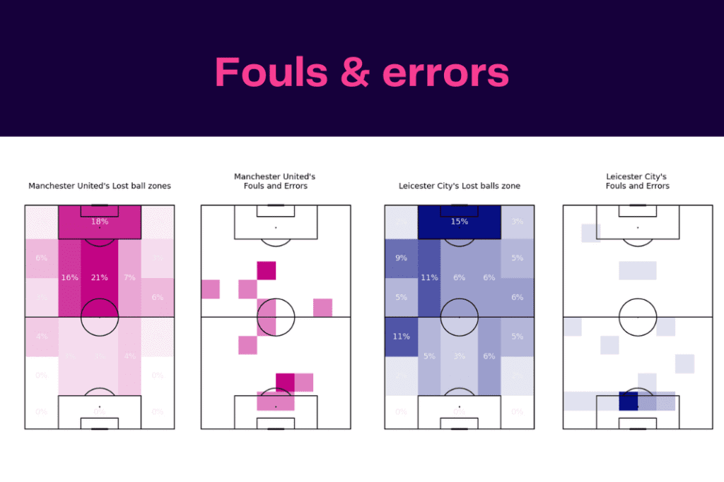 Premier League 2022/23: Man United vs Leicester - data viz, stats and insights