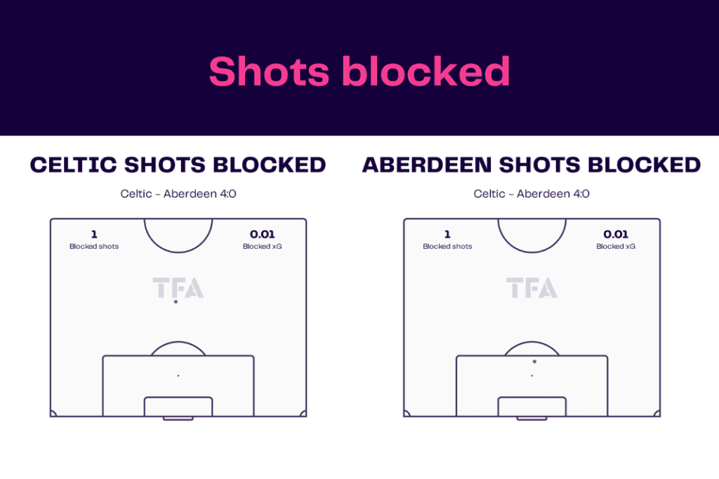 Scottish Premiership 2022/23: Celtic vs Aberdeen - data viz, stats and insights