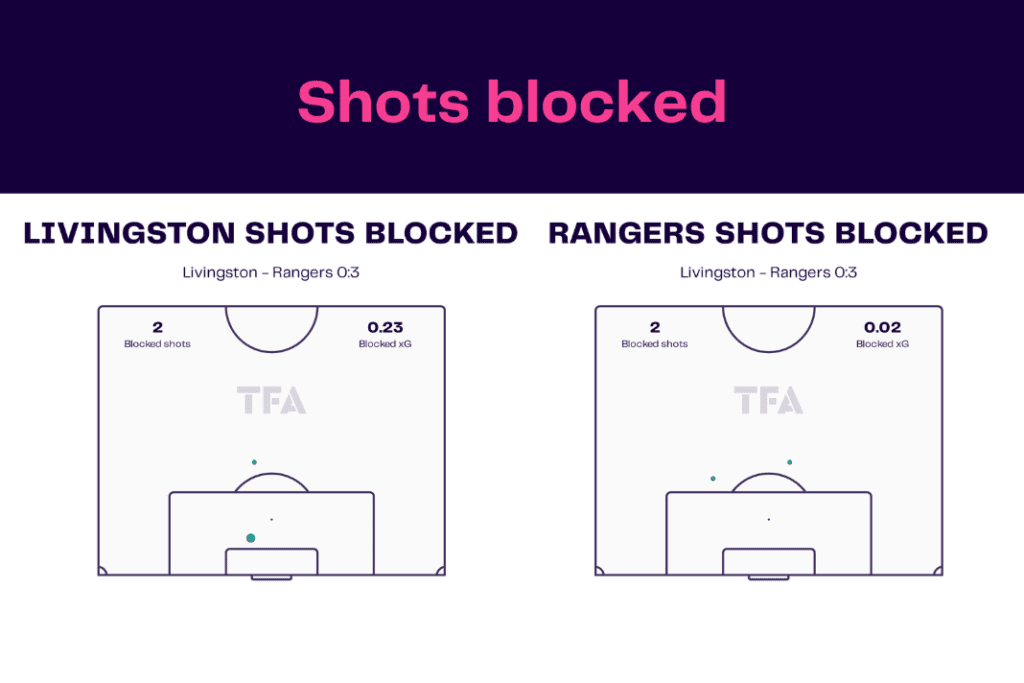 Scottish Premiership 2022/23: Livingston vs Rangers - data viz, stats and insights