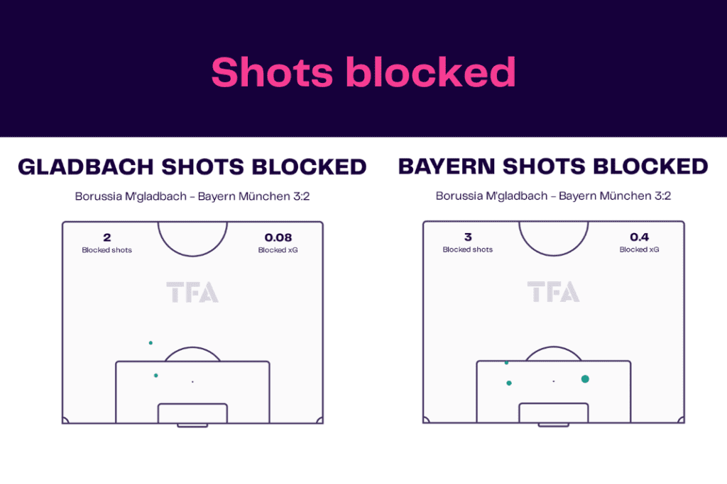 Bundesliga 2022/23: Borussia Monchengladbach vs Bayern Munich - data viz, stats and insights
