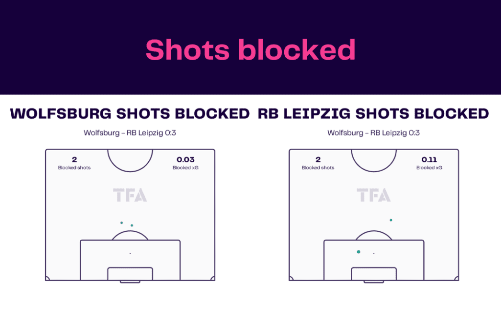 Bundesliga 2022/23: Wolfsburg vs Leipzig - data viz, stats and insights