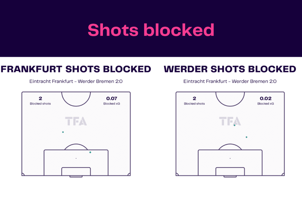 Bundesliga 2022/23: Frankfurt vs Werder - data viz, stats and insights