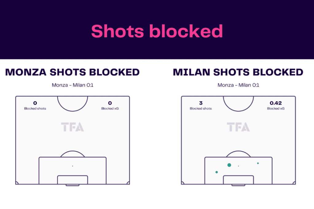 Serie A 2022/23: Monza vs Milan - data viz, stats and insights