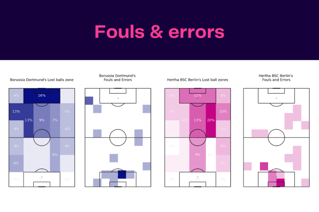 Bundesliga 2022/23: Dortmund vs Hertha - data viz, stats and insights