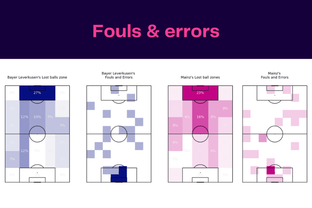 Bundesliga 2022/23: Bayer Leverkusen vs Mainz 05- data viz, stats and insights