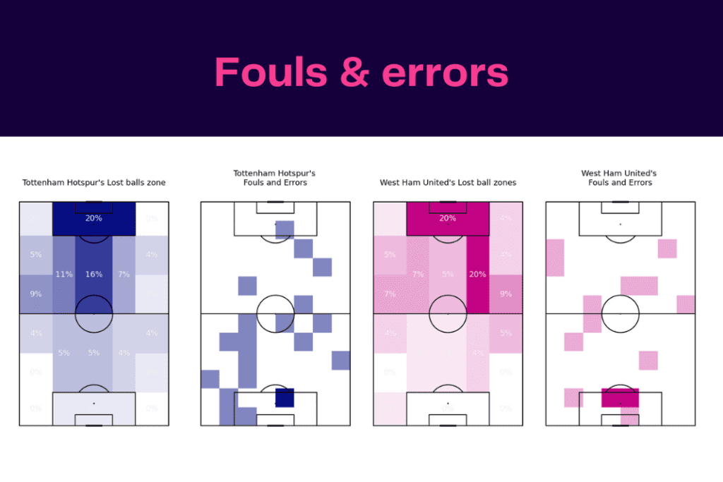 Premier League 2022/23: Tottenham vs West Ham - data viz, stats and insights