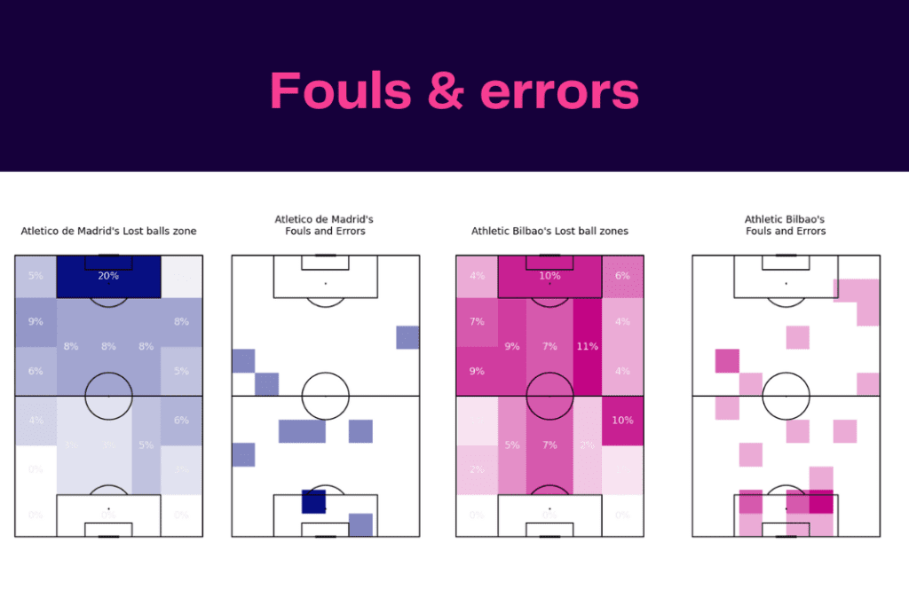 La Liga 2022/23: Atletico Madrid vs Athletic Club - data viz, stats and insights