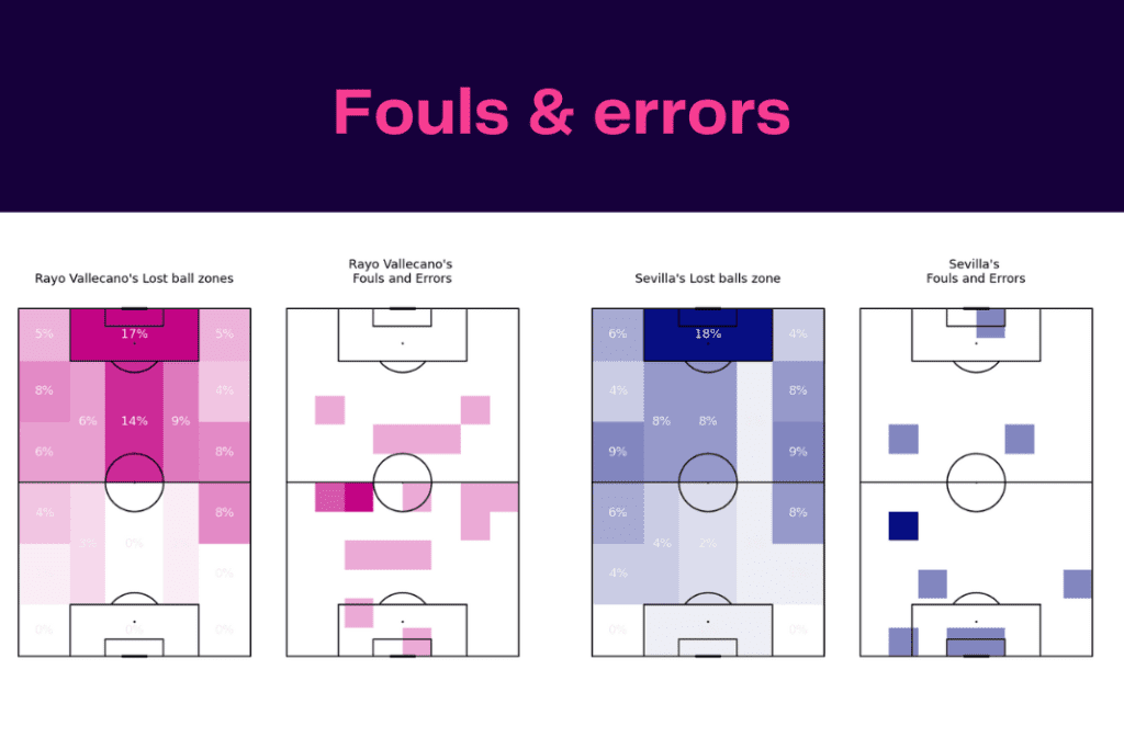 La Liga 2022/23: Rayo Vallecano vs Sevilla - data viz, stats and insights