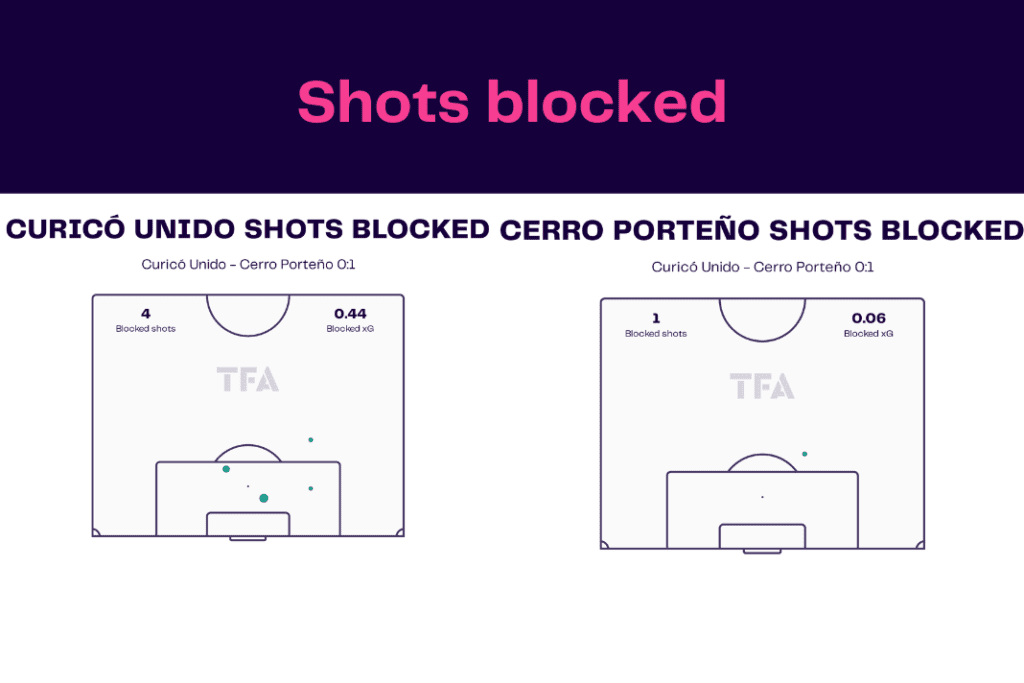 Copa Libertadores 2023: Curico vs Cerro - data viz, stats and insights