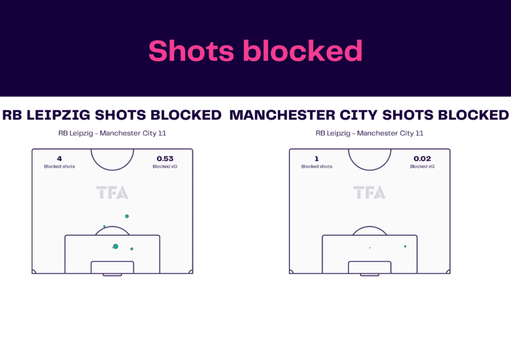 UEFA Champions League 2022/23: Leipzig vs Man City - data viz, stats and insights