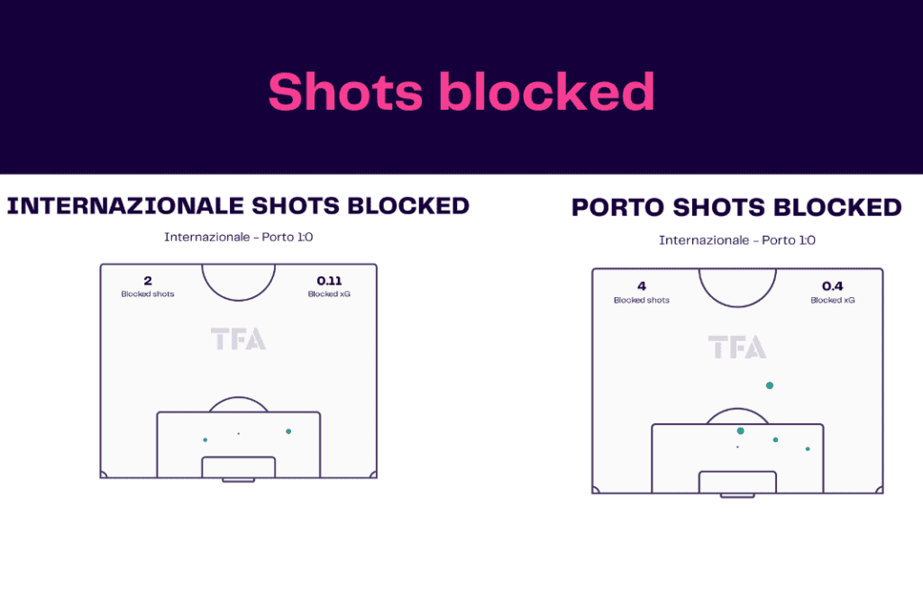 UEFA Champions League 2022/23: Inter vs Porto - data viz, stats and insights