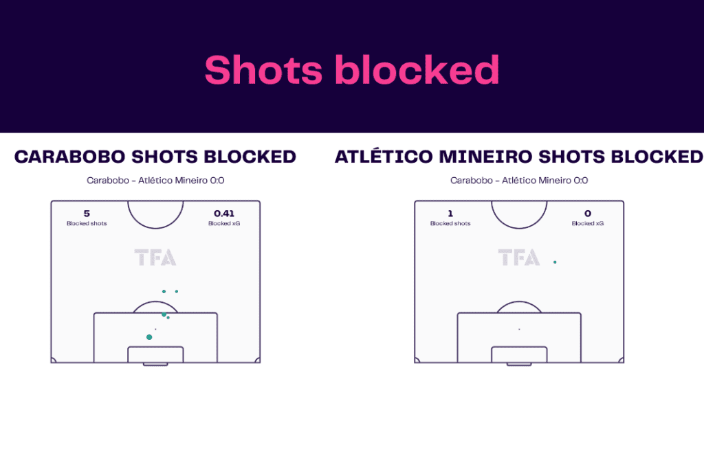 Copa Libertadores 2023: Carabobo vs Atlético Mineiro - data viz, stats and insights