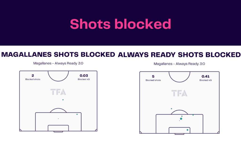 Copa Libertadores 2023: Magallanes vs Always Ready - data viz, stats and insights