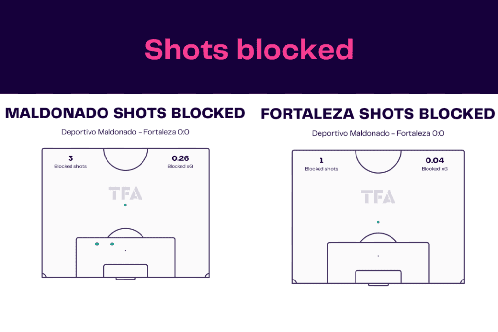 Copa Libertadores 2023: Maldonado vs Fortaleza - data viz, stats and insights