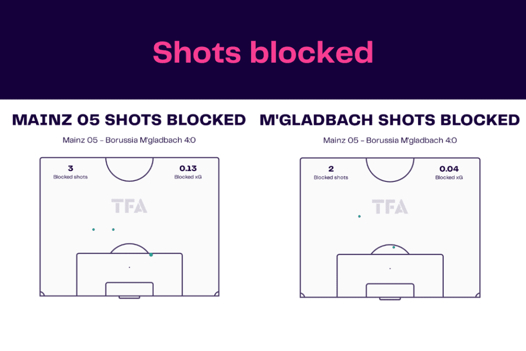 Bundesliga 2022/23: Mainz vs M'gladbach - data viz, stats and insights