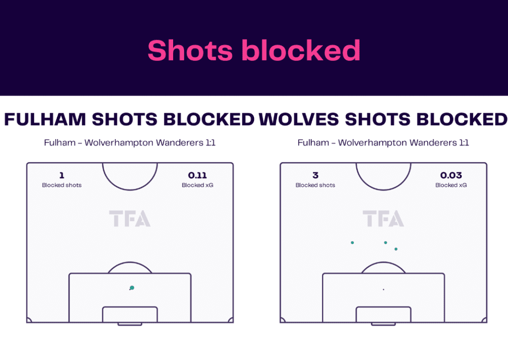 Premier League 2022/23: Fulham vs Wolves - data viz, stats and insights