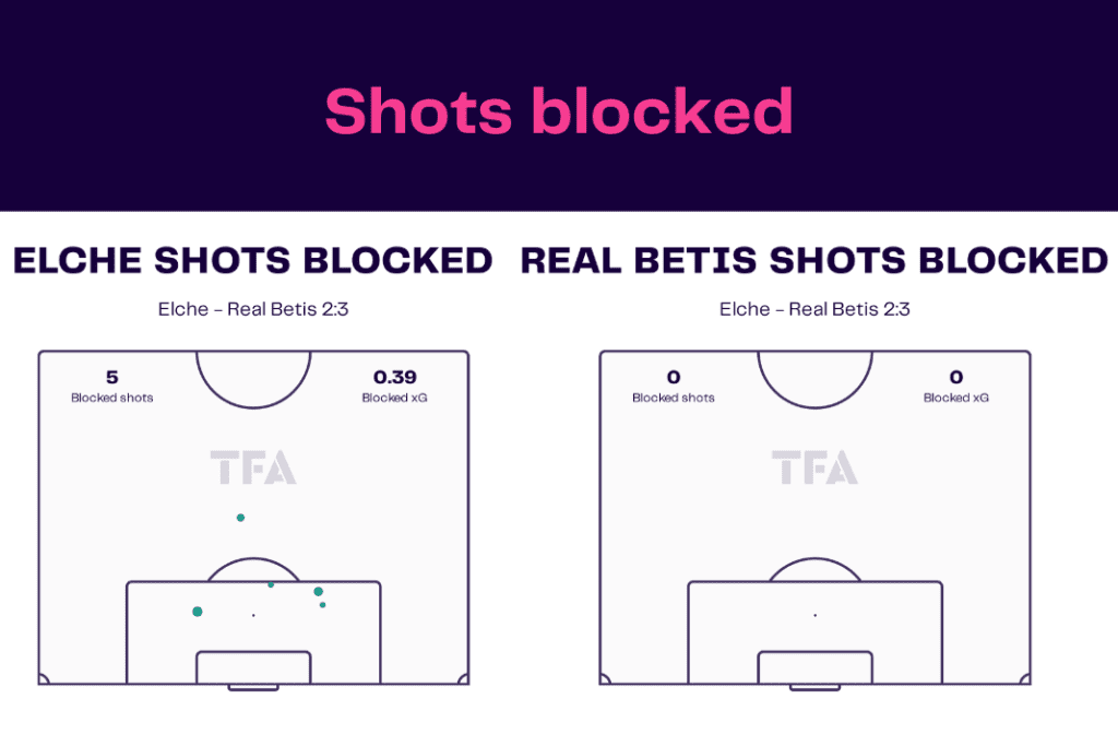 La Liga 2022/23: Elche vs Real Betis - data viz, stats and insights