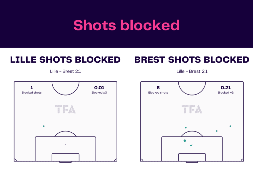 Ligue 1 2022/23: Lille vs Brest - data viz, stats and insights