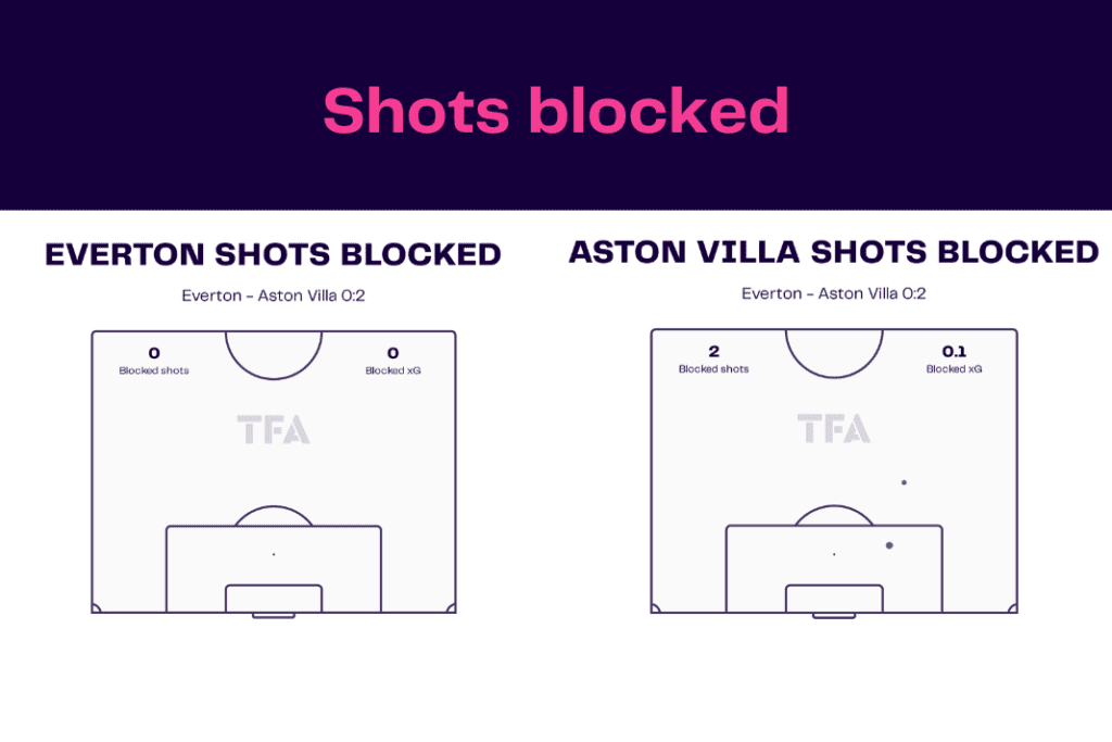 Premier League 2022/23: Everton vs Villa - data viz, stats and insights