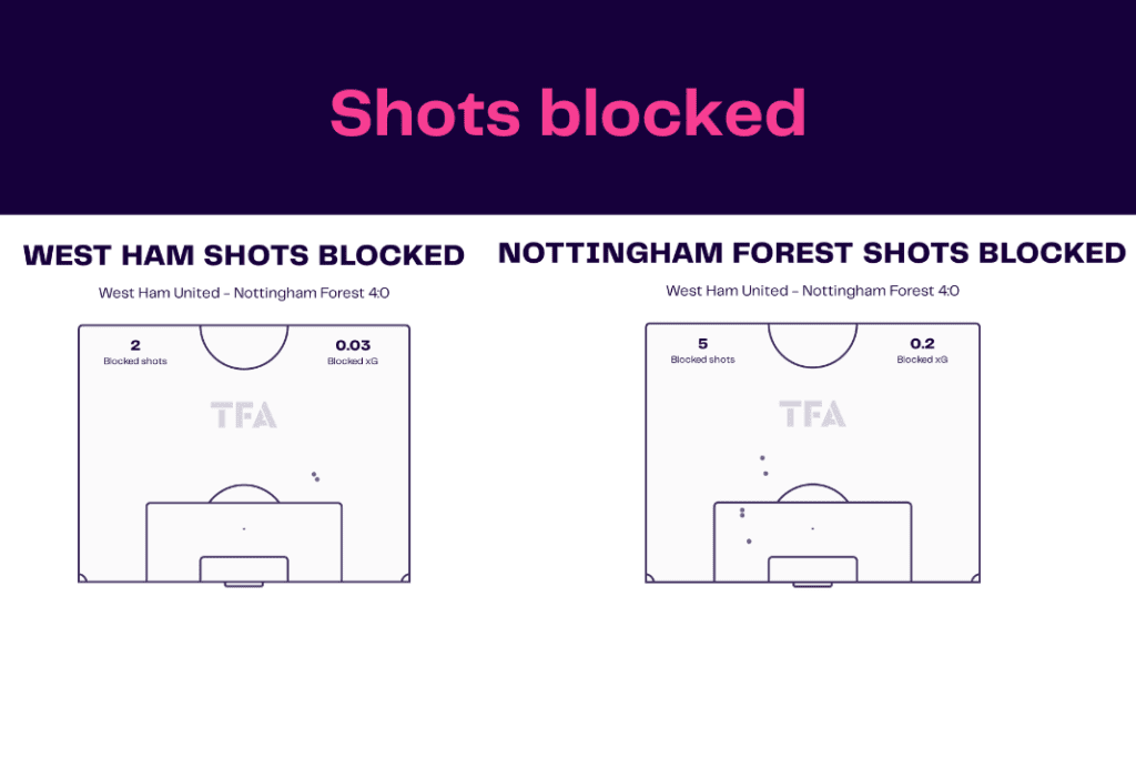 Premier League 2022/23: West Ham vs Nottingham Forest - data viz, stats and insights