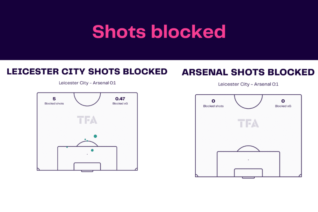 Premier League 2022/23: Leicester vs Arsenal - data viz, stats and insights