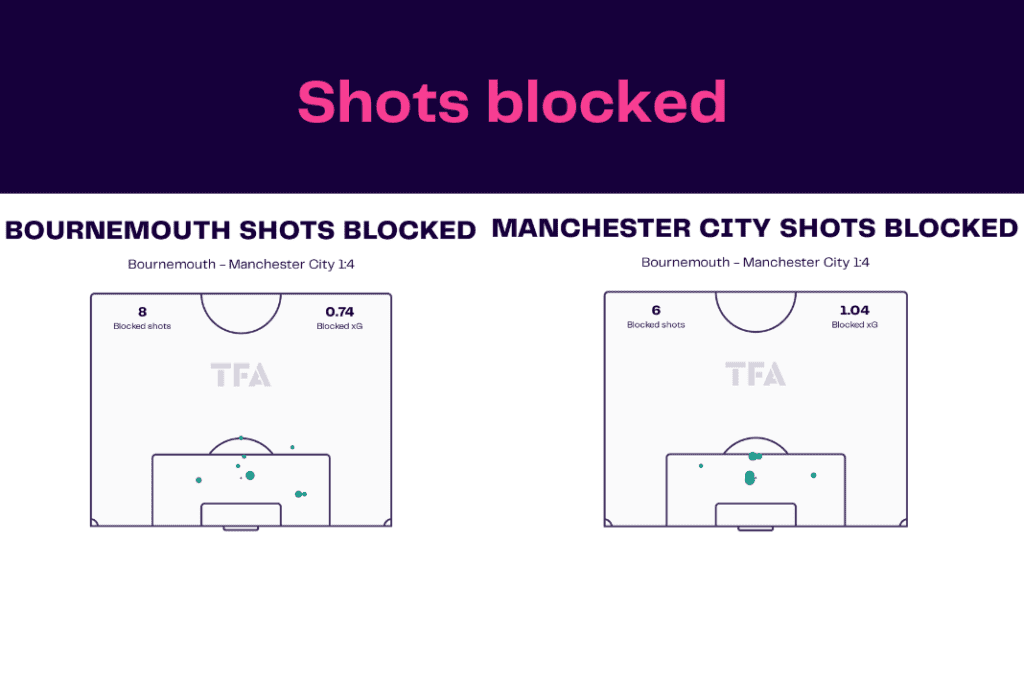 Premier League 2022/23: Bournemouth vs Man City - data viz, stats and insights