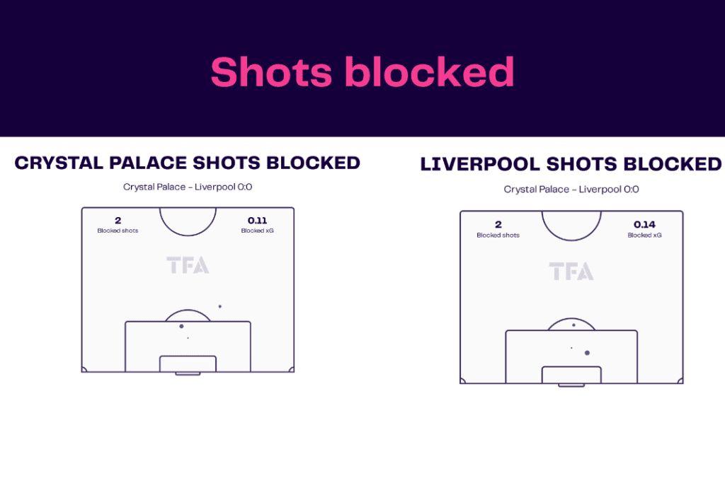 Premier League 2022/23: Palace vs Liverpool - data viz, stats and insights