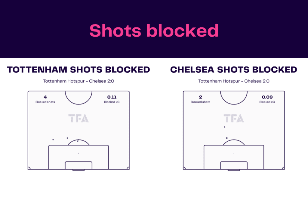 Premier League 2022/23: Tottenham vs Chelsea - data viz, stats and insights