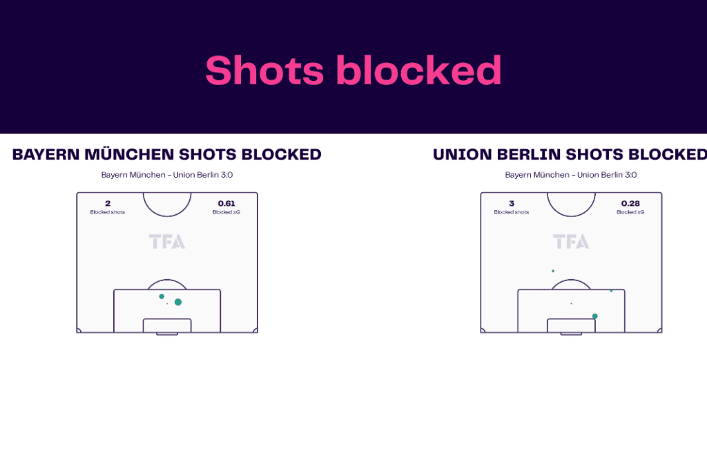 Bundesliga 2022/23: Bayern vs Union - data viz, stats and insights