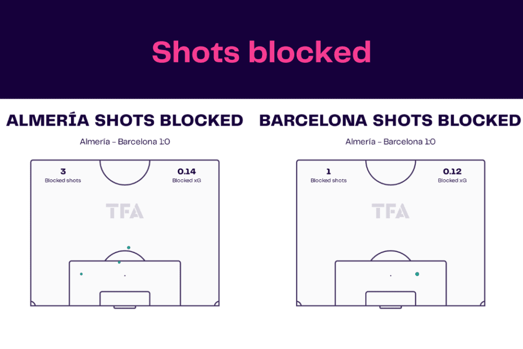 La Liga 2022/23: Almeria vs Barcelona - data viz, stats and insights