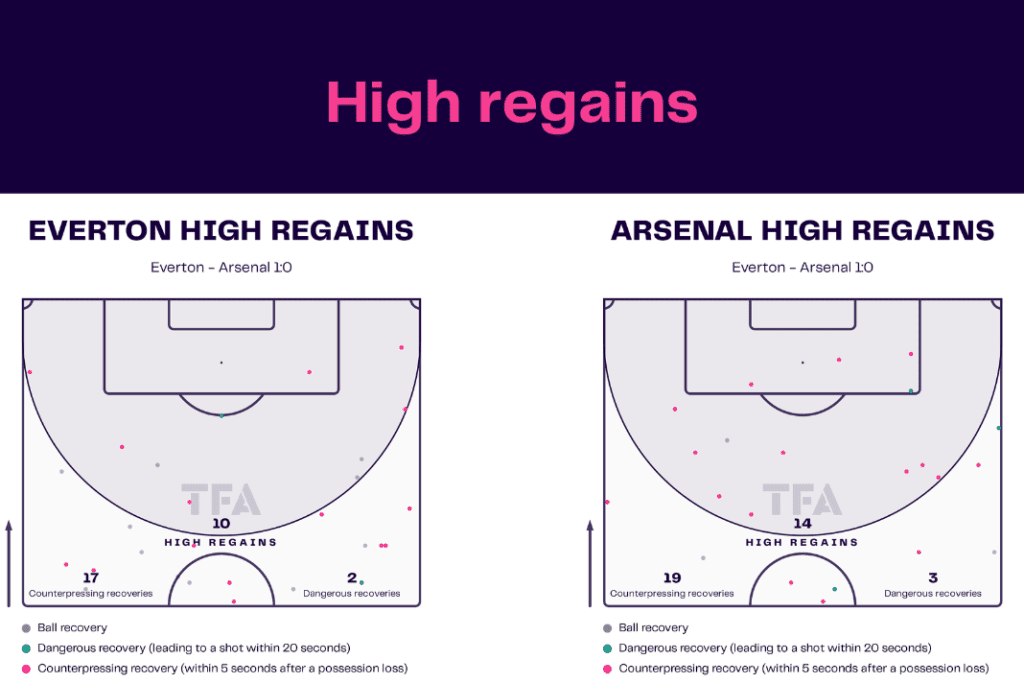 Premier League 2022/23: Everton vs Arsenal - data viz, stats and insights