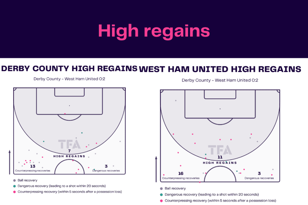 FA Cup 2022/23: Derby vs West Ham - data viz, stats and insights