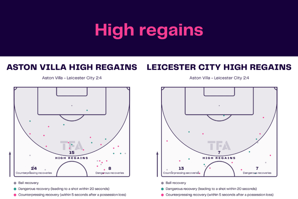 Premier League 2022/23: Aston Villa vs Leicester - data viz, stats and insights