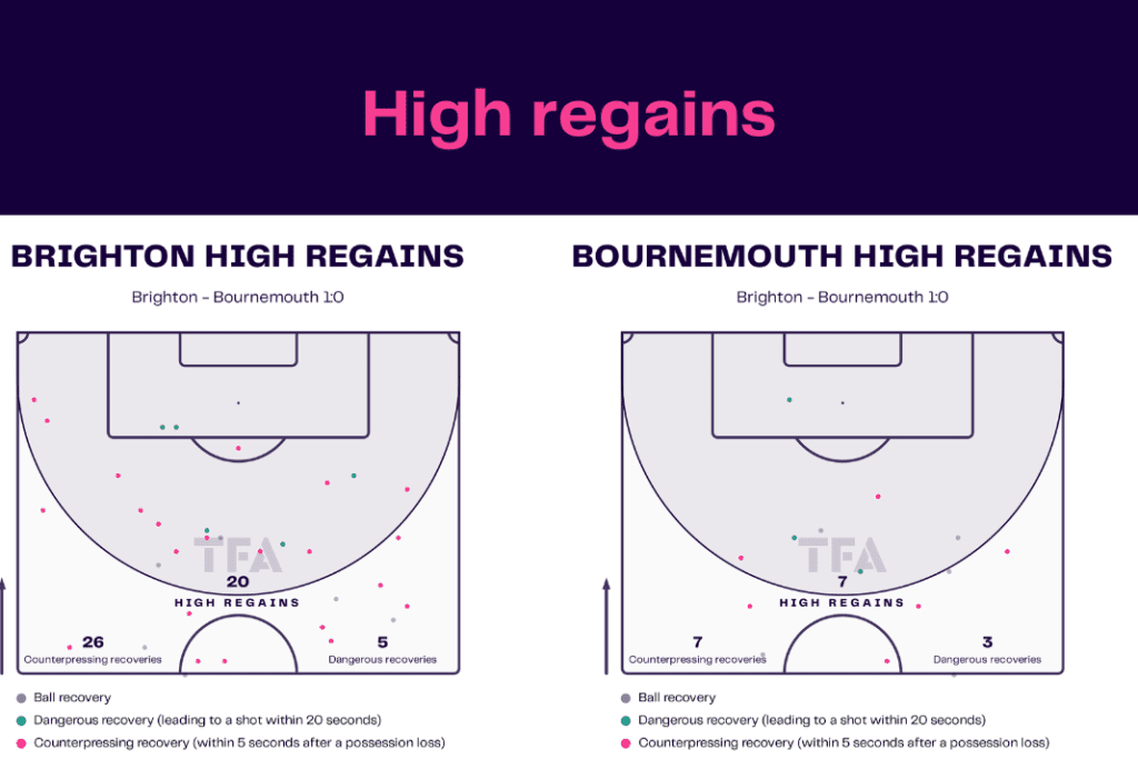 Premier League 2022/23: Brighton vs Bournemouth - data viz, stats and insights