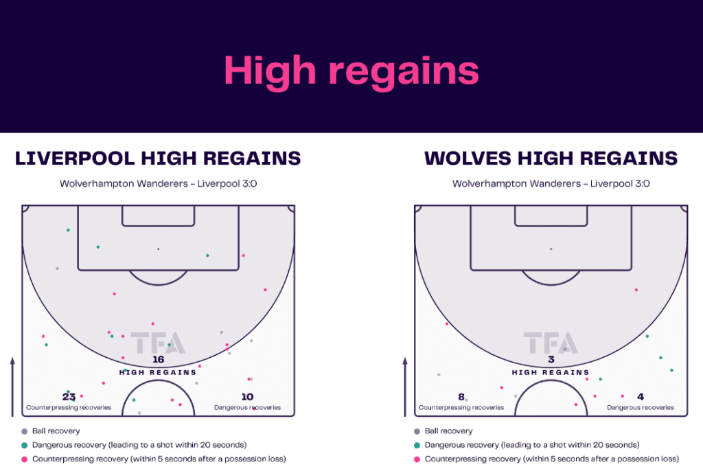 Premier League 2022/23: Wolves vs Liverpool - data viz, stats and insights