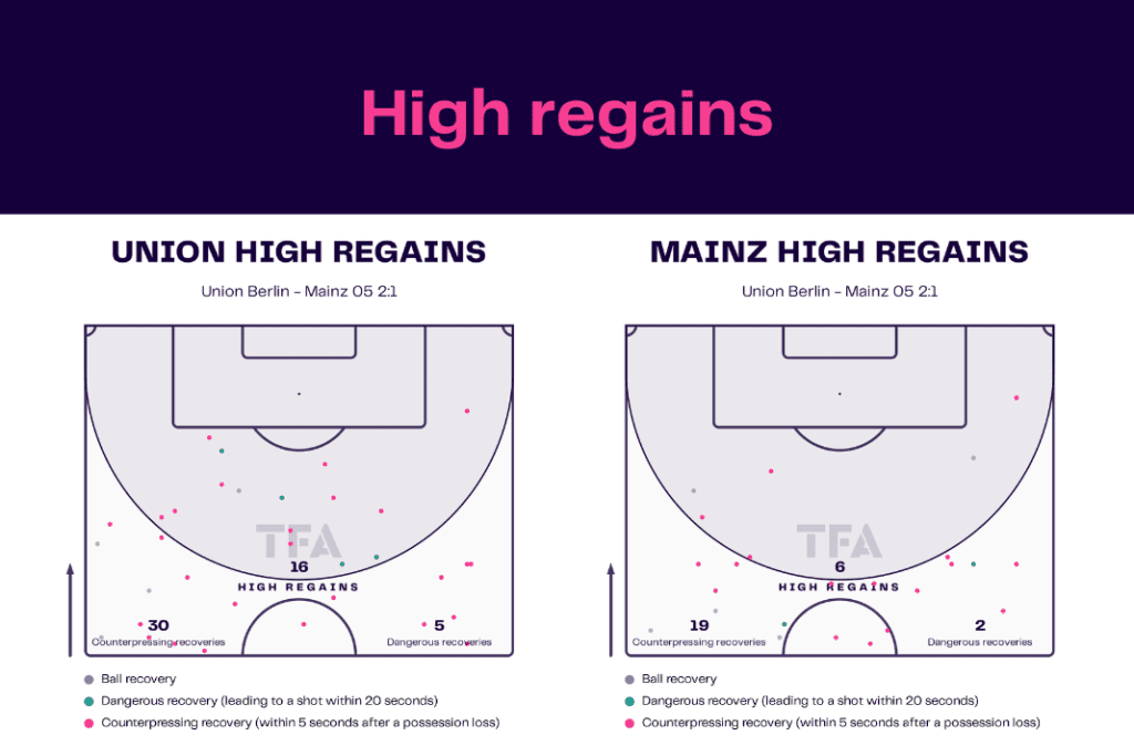 Bundesliga 2022/23: Union vs Mainz - data viz, stats and insights