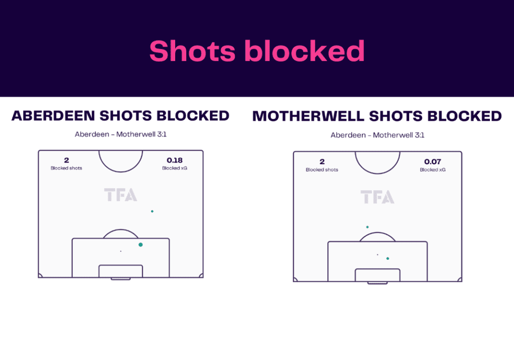 Scottish Premiership 2022/23: Aberdeen vs Motherwell - data viz, stats and insights