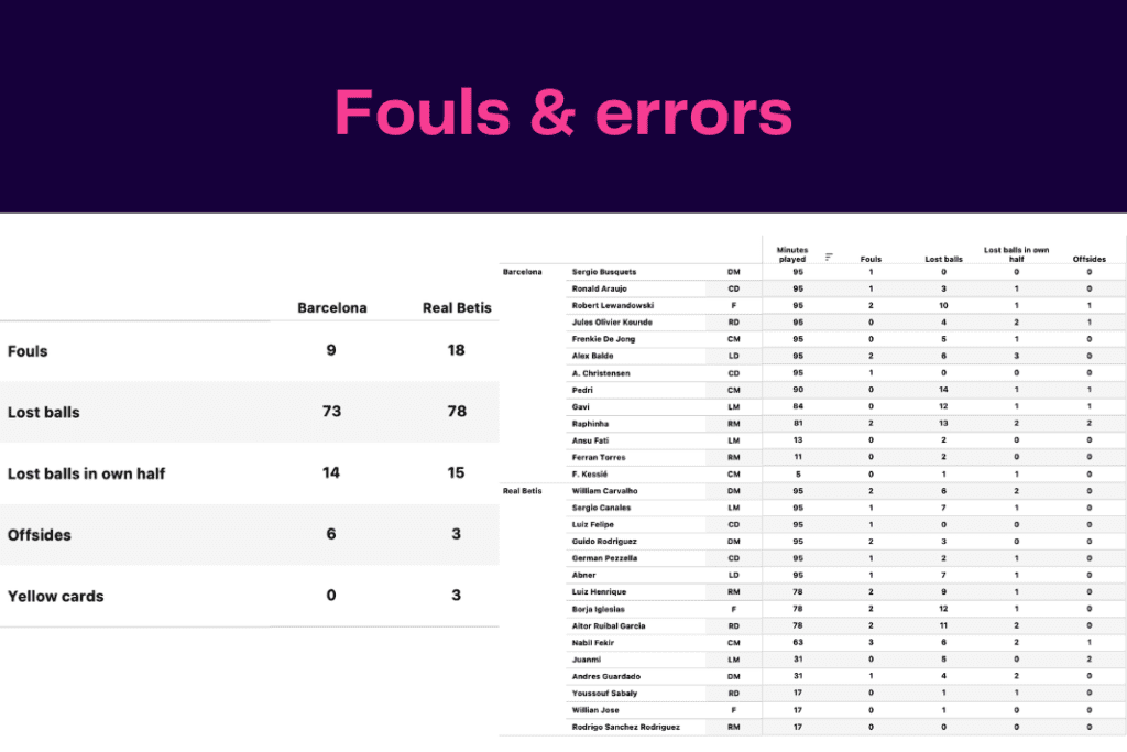 La Liga 2022/23: Betis vs Barcelona - data viz, stats and insights