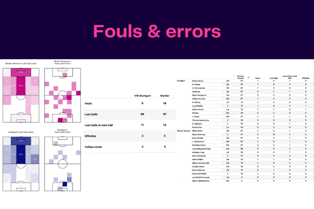 Bundesliga 2022/23: Stuttgart vs Werder Bremen - data viz, stats and insights